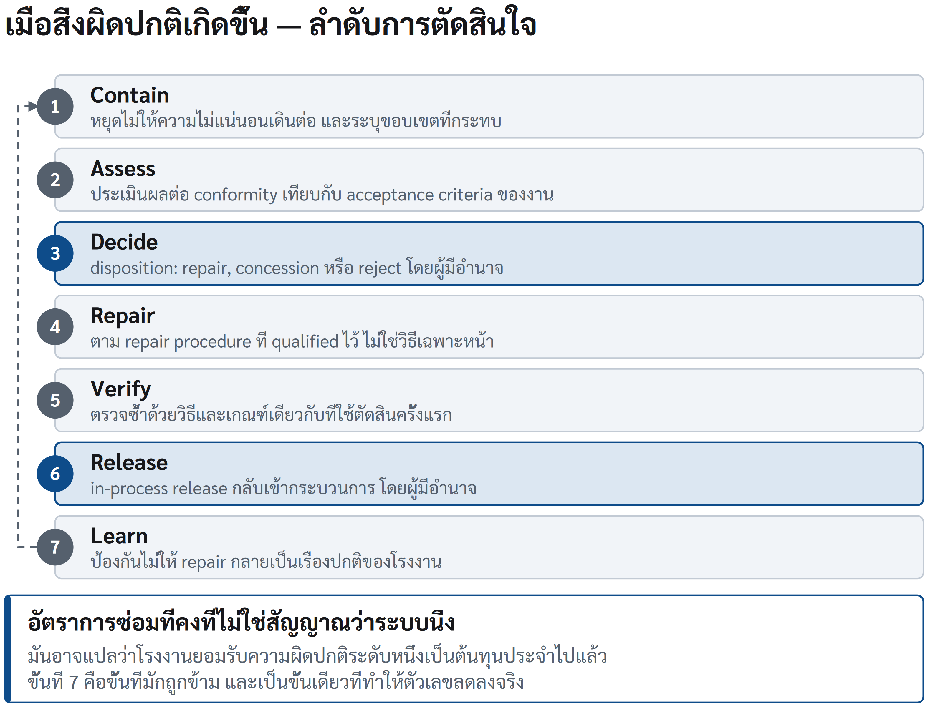 แผนภาพ 11.1 ลำดับการตัดสินใจเมื่อเกิดความไม่เป็นไปตามข้อกำหนด