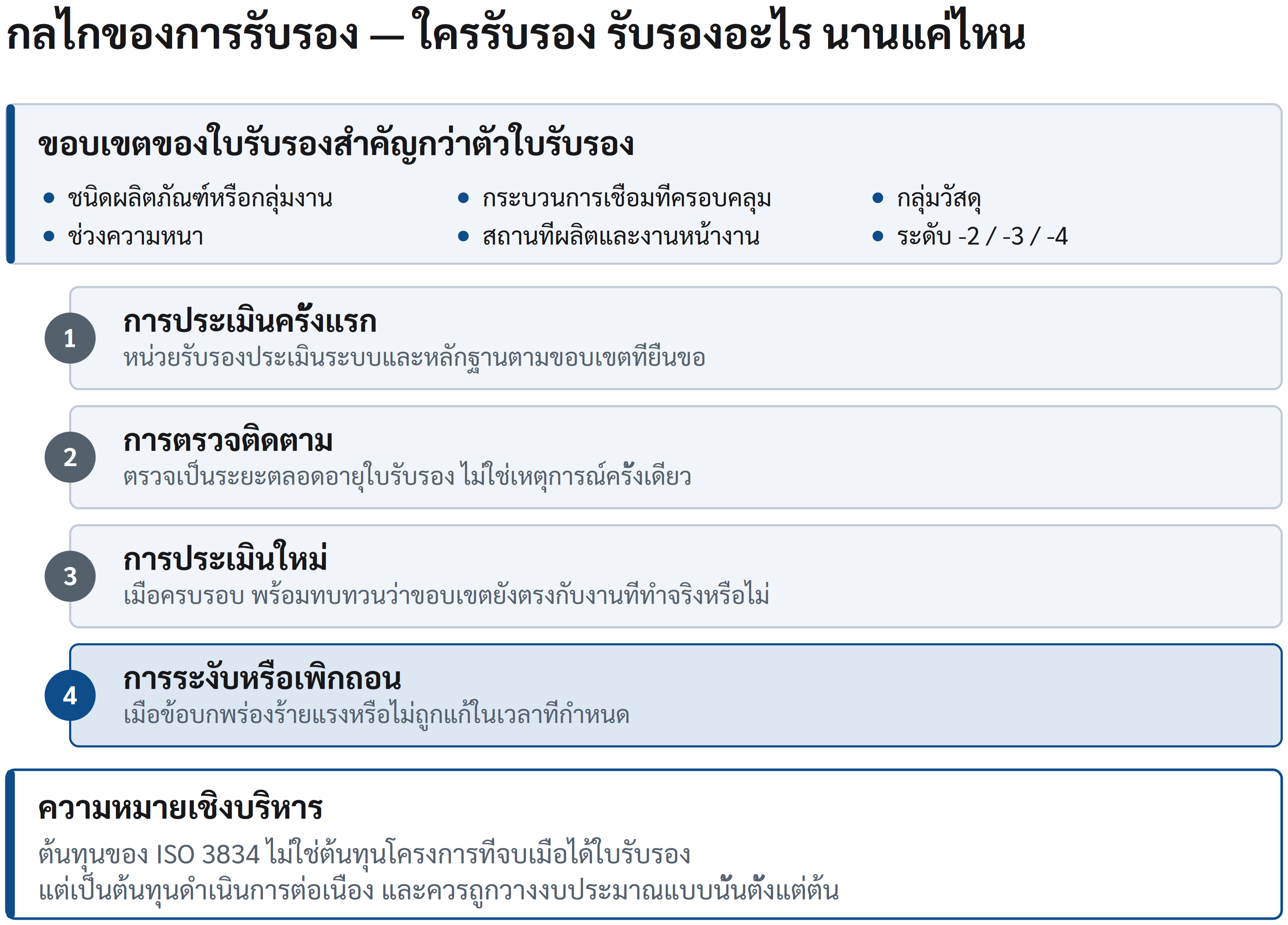 แผนภาพ 13.1 ขอบเขตของใบรับรอง และวงรอบของการรับรอง
