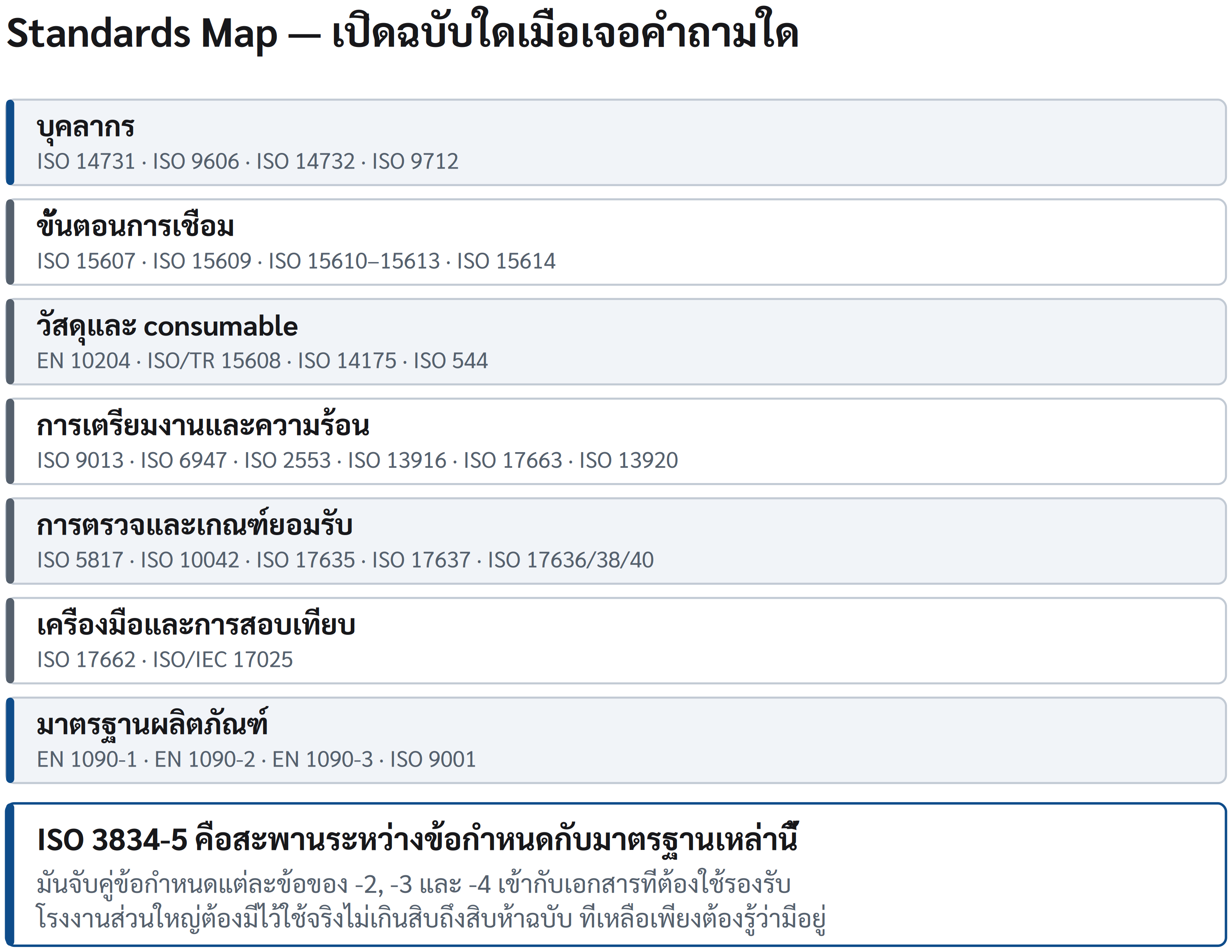 แผนภาพ K.1 แผนที่มาตรฐาน — เปิดฉบับใดเมื่อเจอคำถามใด